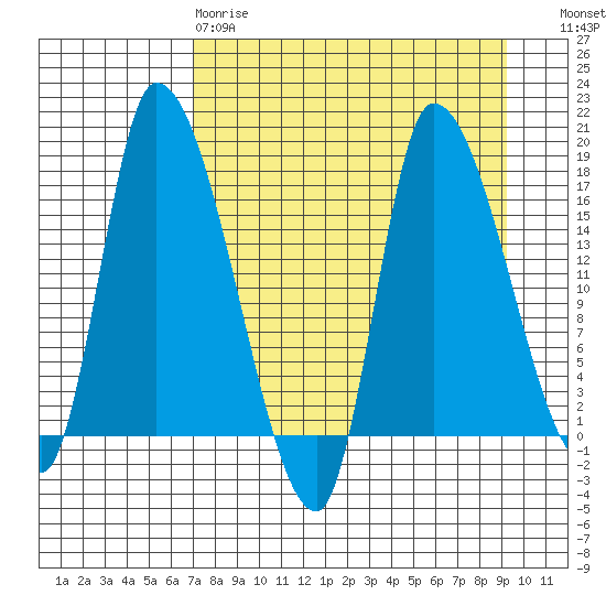 Kenai Pier tide chart for Tuesday, April 9, 2024