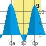 Kenai Pier tide chart for Tuesday, April 9, 2024