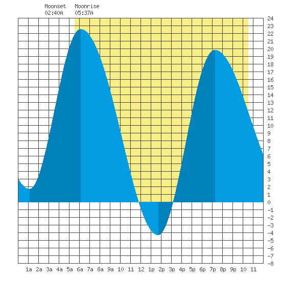 Kenai Pier tide chart for Friday, May 10, 2024