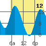 Kenai Pier tide chart for Sunday, May 12, 2024