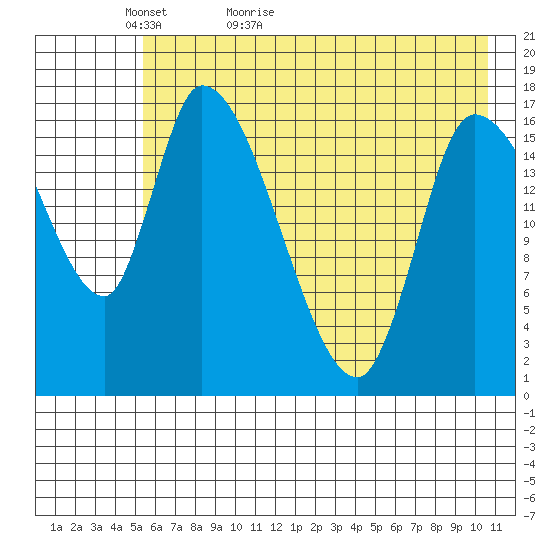 Kenai Pier tide chart for Monday, May 13, 2024