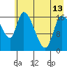 Kenai Pier tide chart for Monday, May 13, 2024