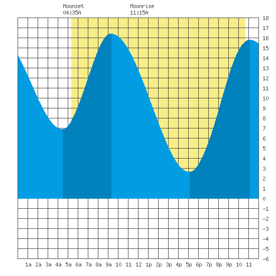 Kenai Pier tide chart for Tuesday, May 14, 2024