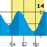 Kenai Pier tide chart for Tuesday, May 14, 2024