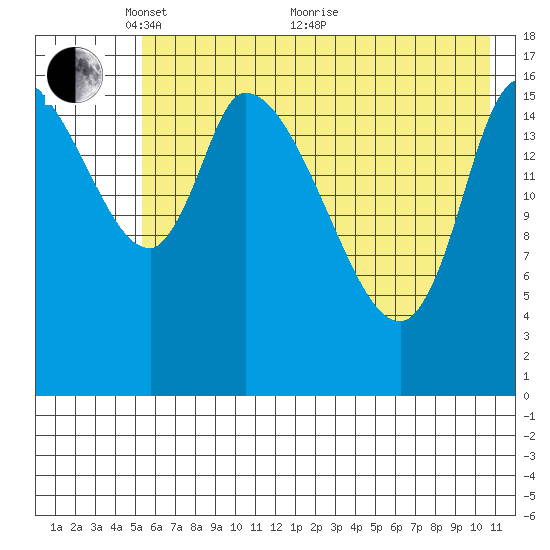 Kenai Pier tide chart for Wednesday, May 15, 2024