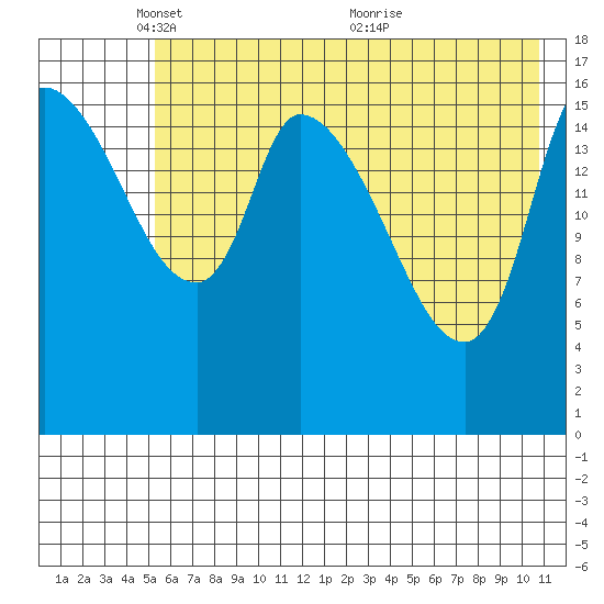 Kenai Pier tide chart for Thursday, May 16, 2024