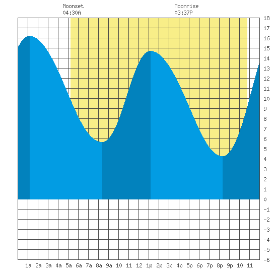 Kenai Pier tide chart for Friday, May 17, 2024