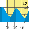 Kenai Pier tide chart for Friday, May 17, 2024