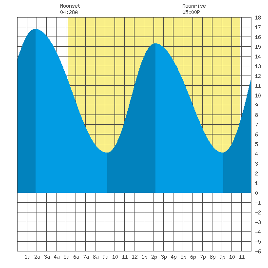 Kenai Pier tide chart for Saturday, May 18, 2024