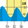 Kenai Pier tide chart for Saturday, May 18, 2024