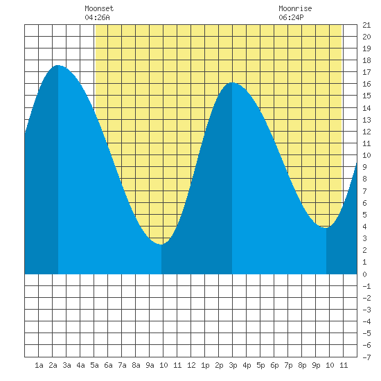Kenai Pier tide chart for Sunday, May 19, 2024