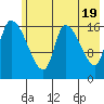 Kenai Pier tide chart for Sunday, May 19, 2024