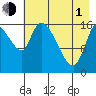 Kenai Pier tide chart for Wednesday, May 1, 2024