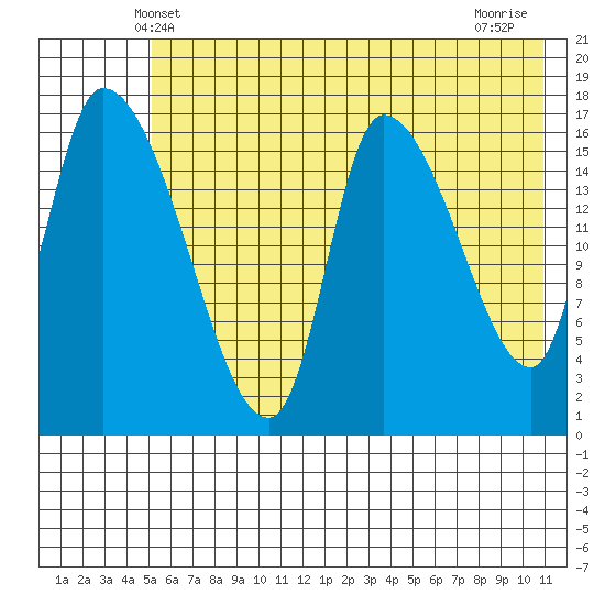 Kenai Pier tide chart for Monday, May 20, 2024
