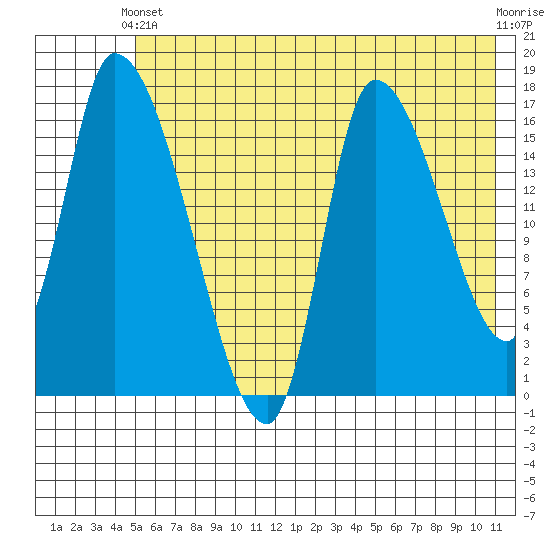 Kenai Pier tide chart for Wednesday, May 22, 2024