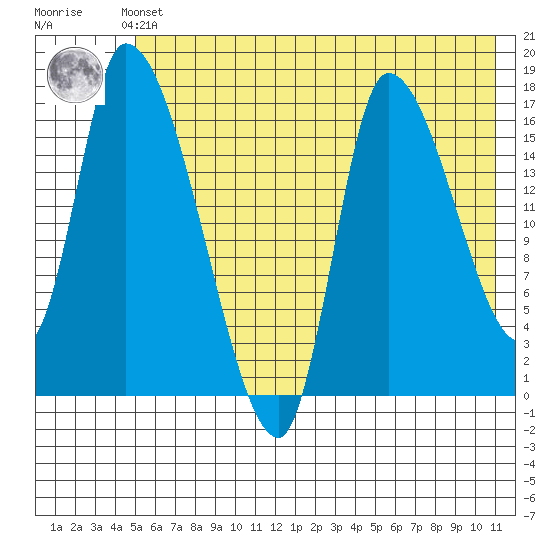 Kenai Pier tide chart for Thursday, May 23, 2024