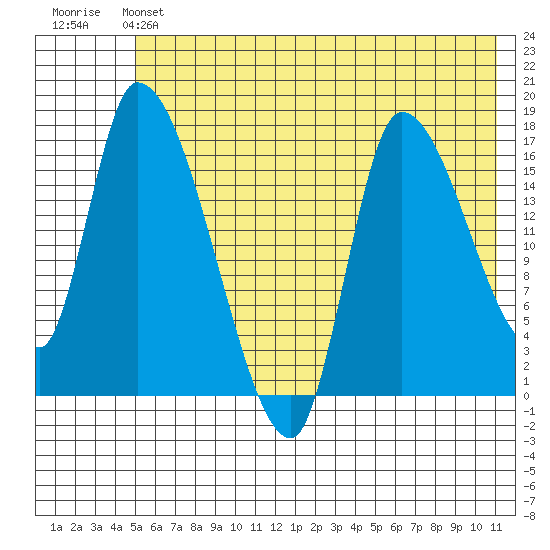 Kenai Pier tide chart for Friday, May 24, 2024