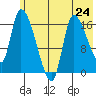 Kenai Pier tide chart for Friday, May 24, 2024