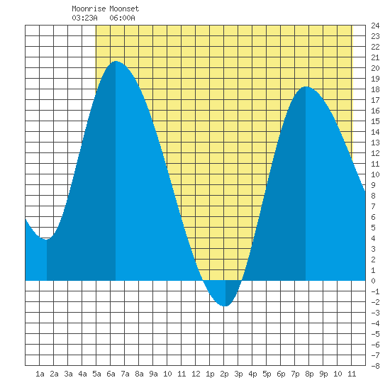 Kenai Pier tide chart for Sunday, May 26, 2024