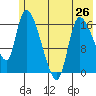 Kenai Pier tide chart for Sunday, May 26, 2024