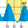 Kenai Pier tide chart for Monday, May 27, 2024