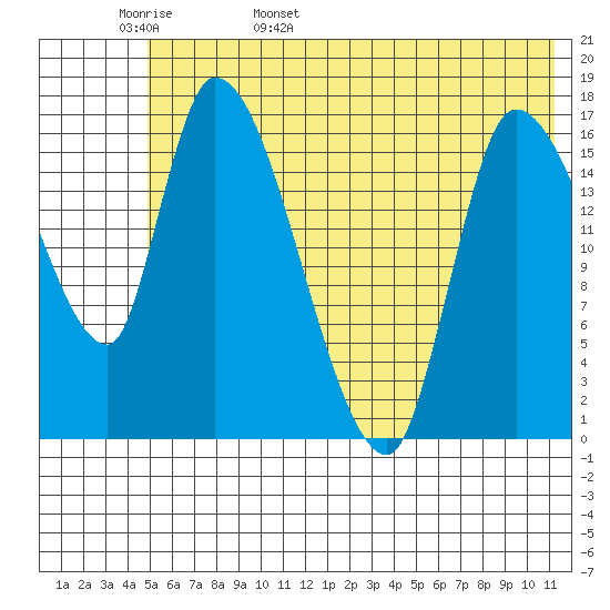 Kenai Pier tide chart for Tuesday, May 28, 2024