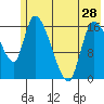 Kenai Pier tide chart for Tuesday, May 28, 2024