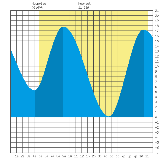 Kenai Pier tide chart for Wednesday, May 29, 2024
