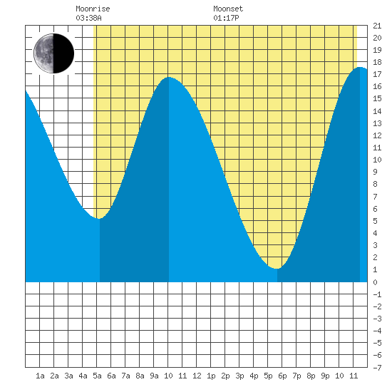 Kenai Pier tide chart for Thursday, May 30, 2024