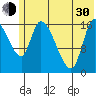Kenai Pier tide chart for Thursday, May 30, 2024
