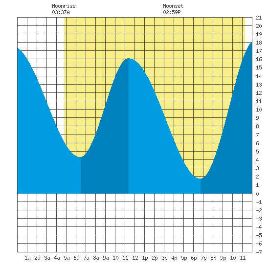 Kenai Pier tide chart for Friday, May 31, 2024