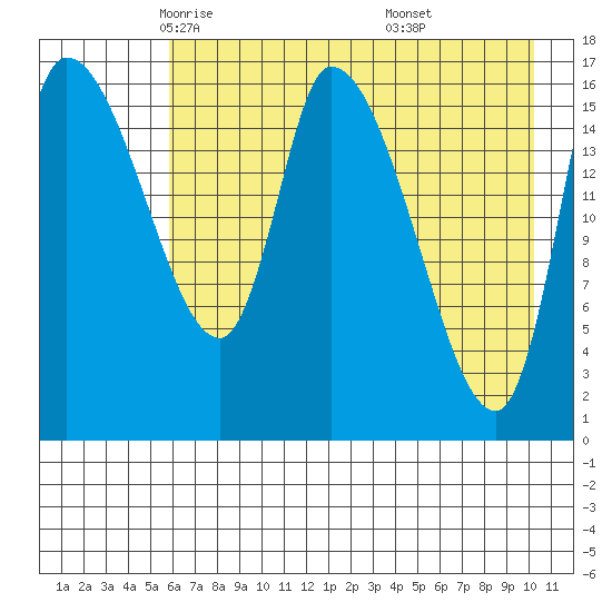 Kenai Pier tide chart for Friday, May 3, 2024