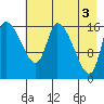 Kenai Pier tide chart for Friday, May 3, 2024