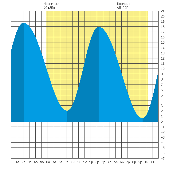 Kenai Pier tide chart for Saturday, May 4, 2024