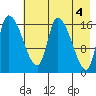 Kenai Pier tide chart for Saturday, May 4, 2024
