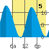 Kenai Pier tide chart for Sunday, May 5, 2024