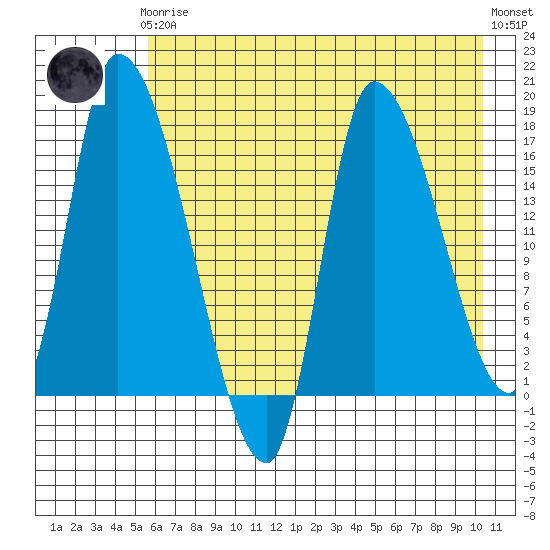 Kenai Pier tide chart for Tuesday, May 7, 2024