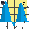 Kenai Pier tide chart for Tuesday, May 7, 2024