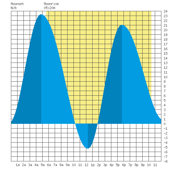 Kenai Pier tide chart for Wednesday, May 8, 2024