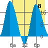 Kenai Pier tide chart for Wednesday, May 8, 2024