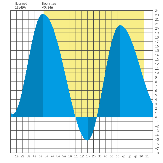 Kenai Pier tide chart for Thursday, May 9, 2024