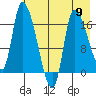 Kenai Pier tide chart for Thursday, May 9, 2024