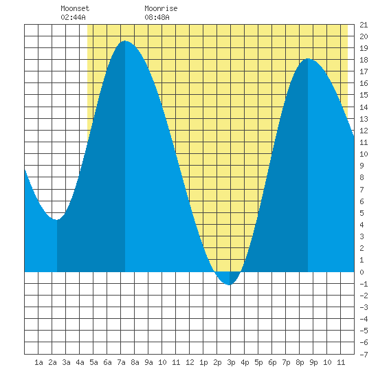 Kenai Pier tide chart for Monday, June 10, 2024