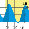 Kenai Pier tide chart for Monday, June 10, 2024