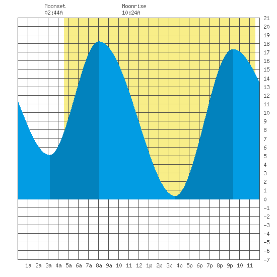 Kenai Pier tide chart for Tuesday, June 11, 2024