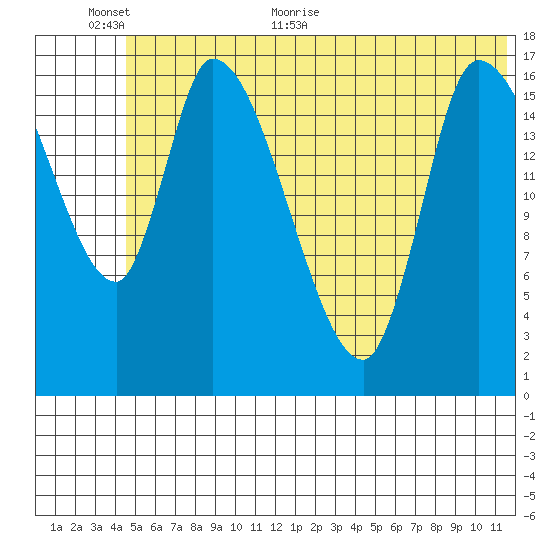 Kenai Pier tide chart for Wednesday, June 12, 2024