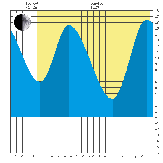 Kenai Pier tide chart for Thursday, June 13, 2024