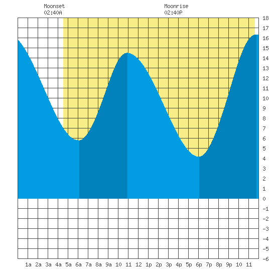 Kenai Pier tide chart for Friday, June 14, 2024