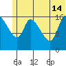 Kenai Pier tide chart for Friday, June 14, 2024
