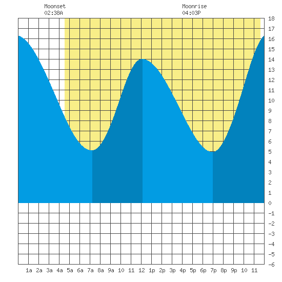 Kenai Pier tide chart for Saturday, June 15, 2024